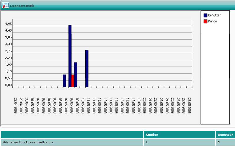 Lizenzstatistik Lizenzstatistik